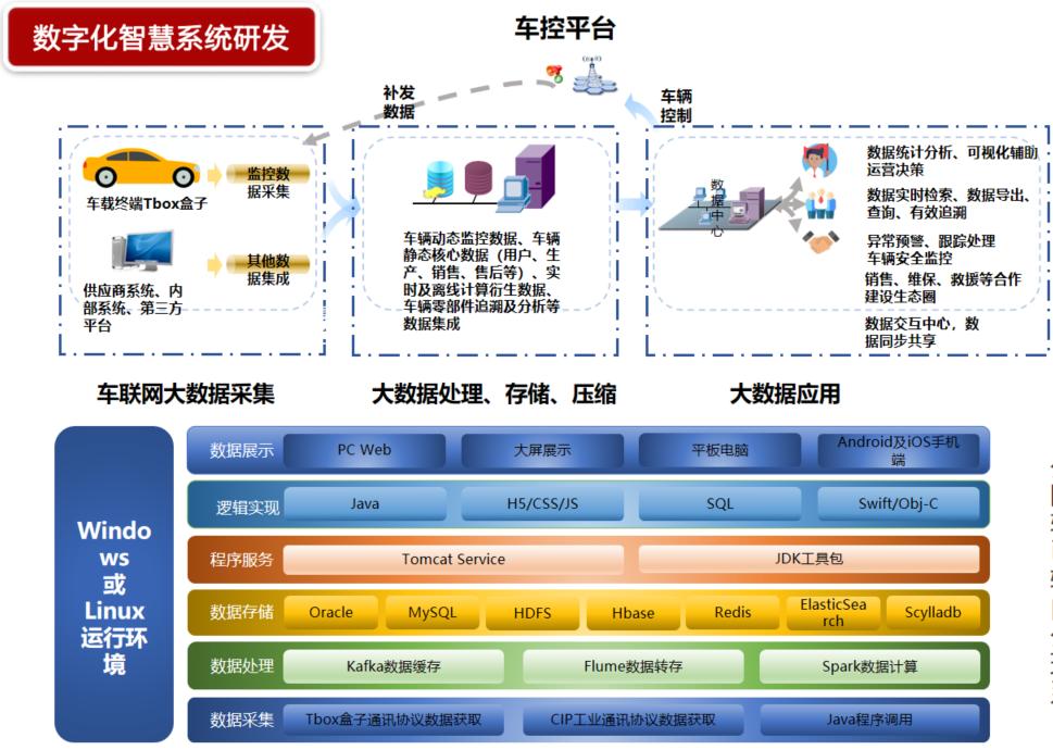 数字化智慧系统
